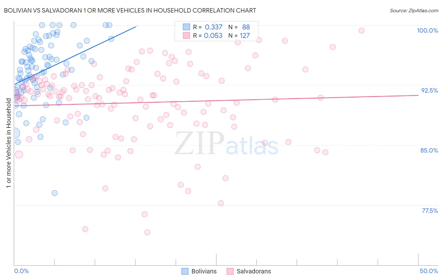 Bolivian vs Salvadoran 1 or more Vehicles in Household