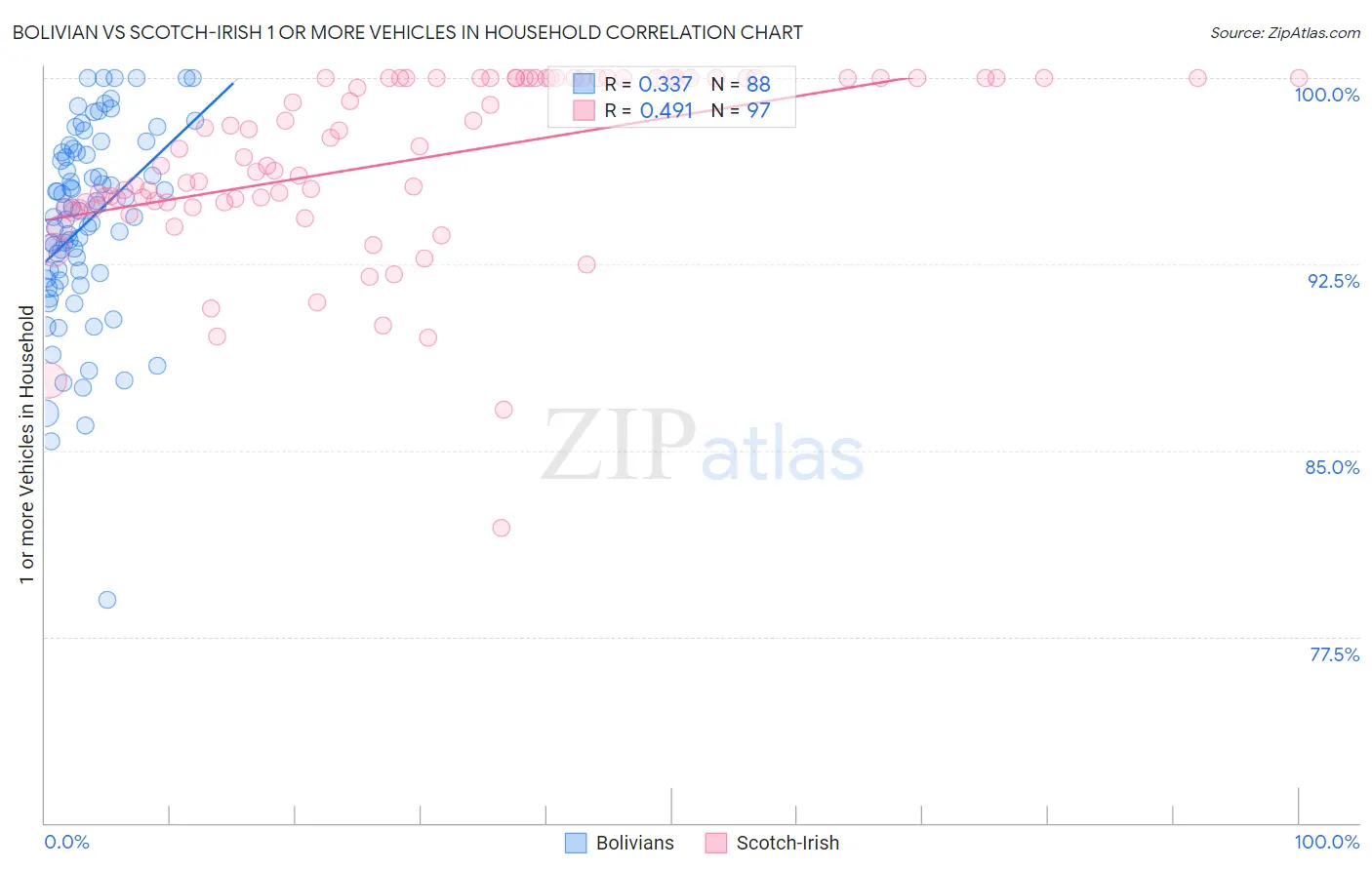 Bolivian vs Scotch-Irish 1 or more Vehicles in Household