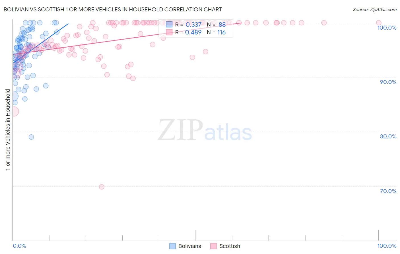 Bolivian vs Scottish 1 or more Vehicles in Household