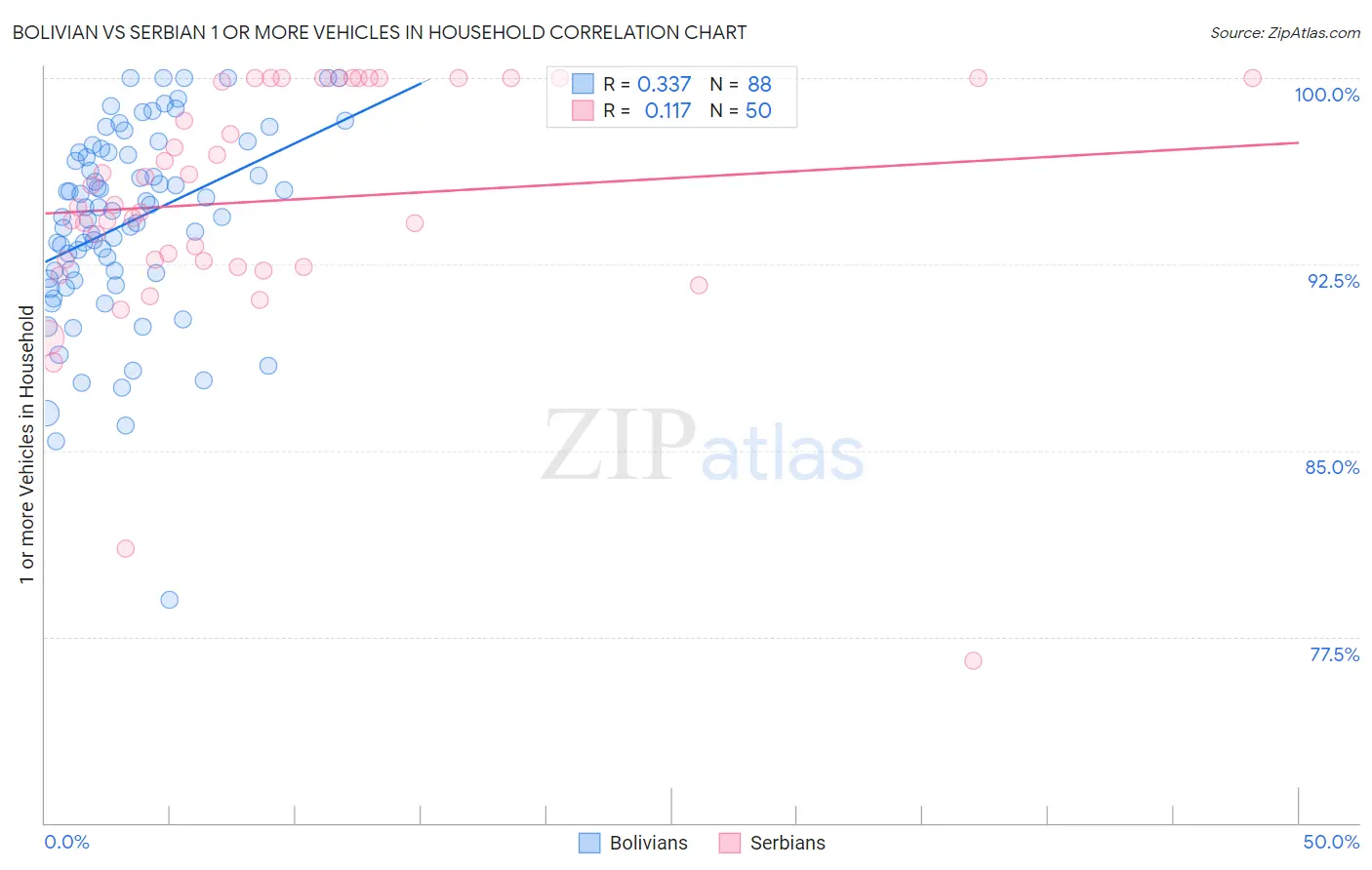 Bolivian vs Serbian 1 or more Vehicles in Household