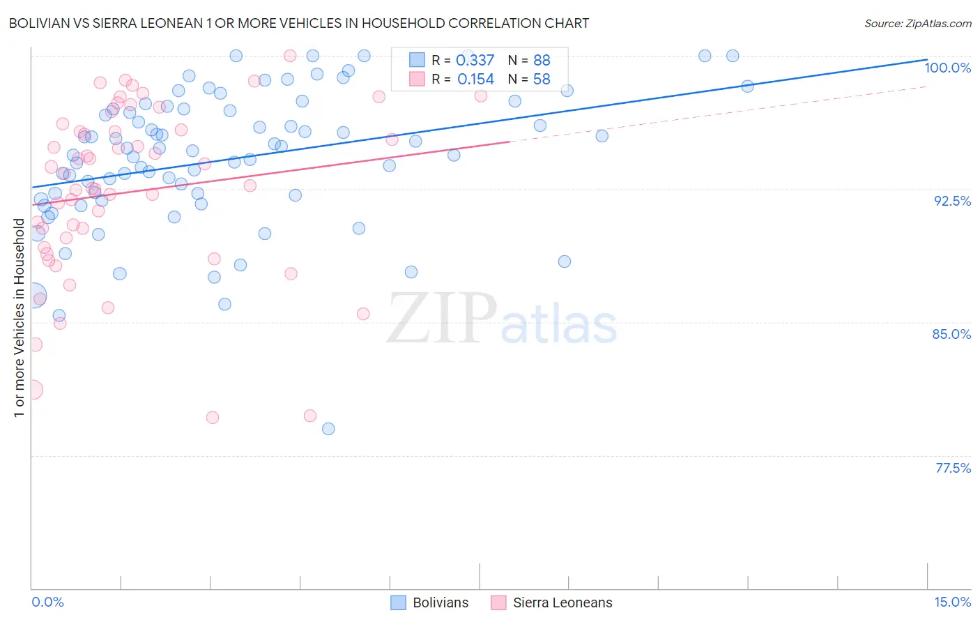 Bolivian vs Sierra Leonean 1 or more Vehicles in Household