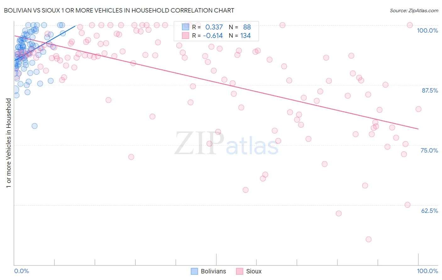 Bolivian vs Sioux 1 or more Vehicles in Household