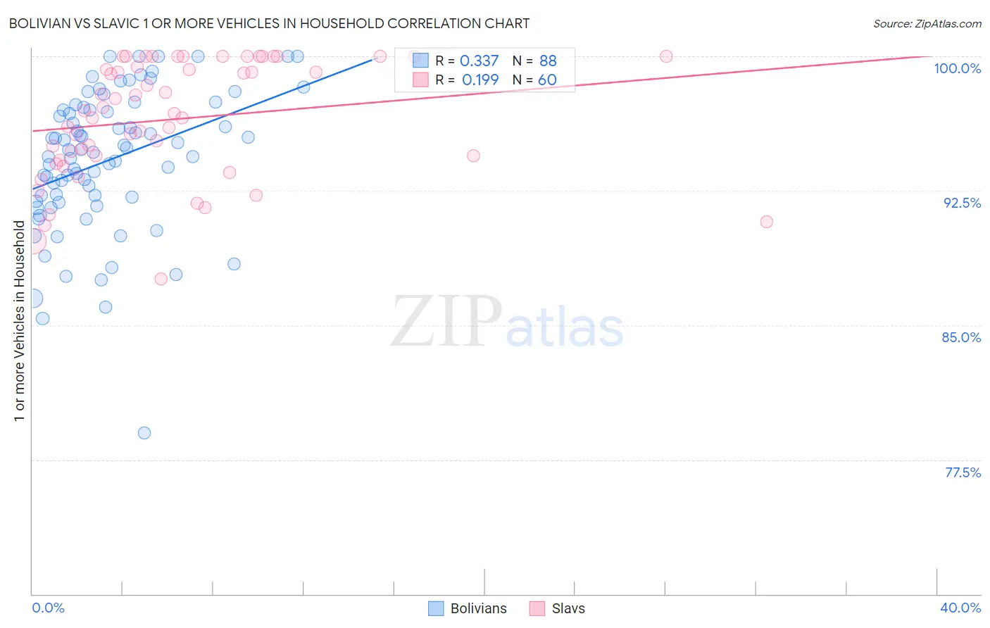 Bolivian vs Slavic 1 or more Vehicles in Household