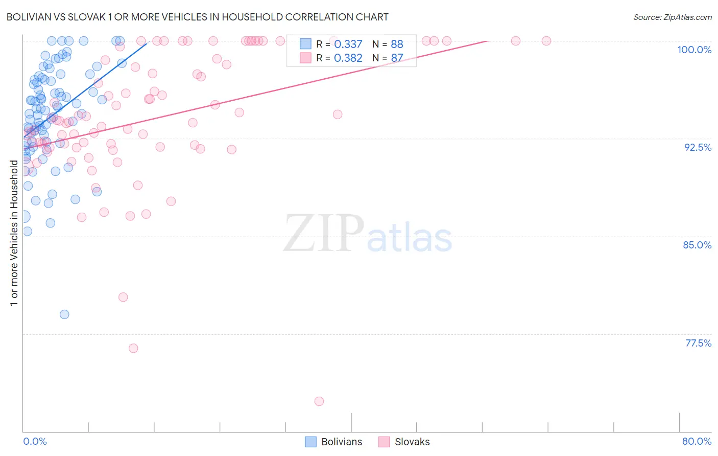 Bolivian vs Slovak 1 or more Vehicles in Household