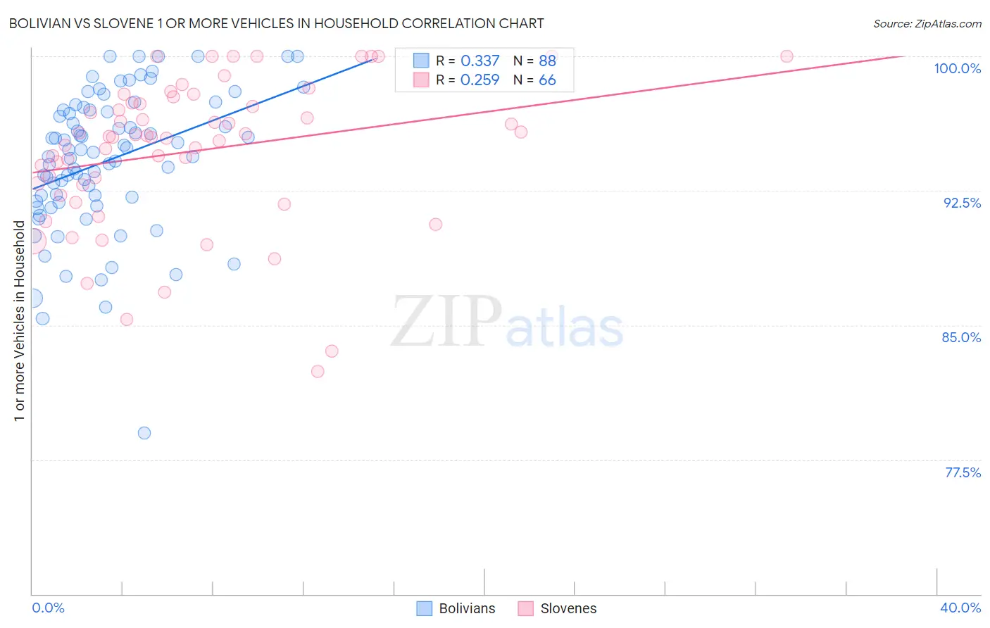 Bolivian vs Slovene 1 or more Vehicles in Household