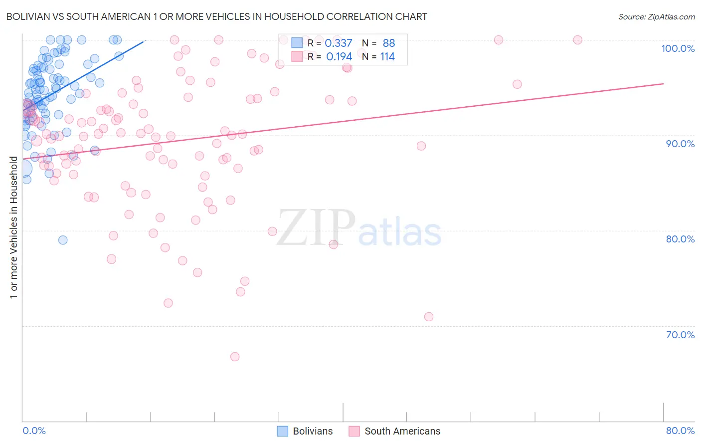 Bolivian vs South American 1 or more Vehicles in Household