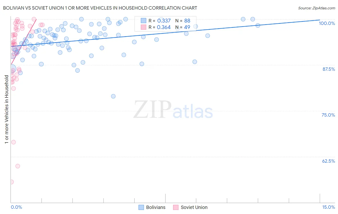 Bolivian vs Soviet Union 1 or more Vehicles in Household