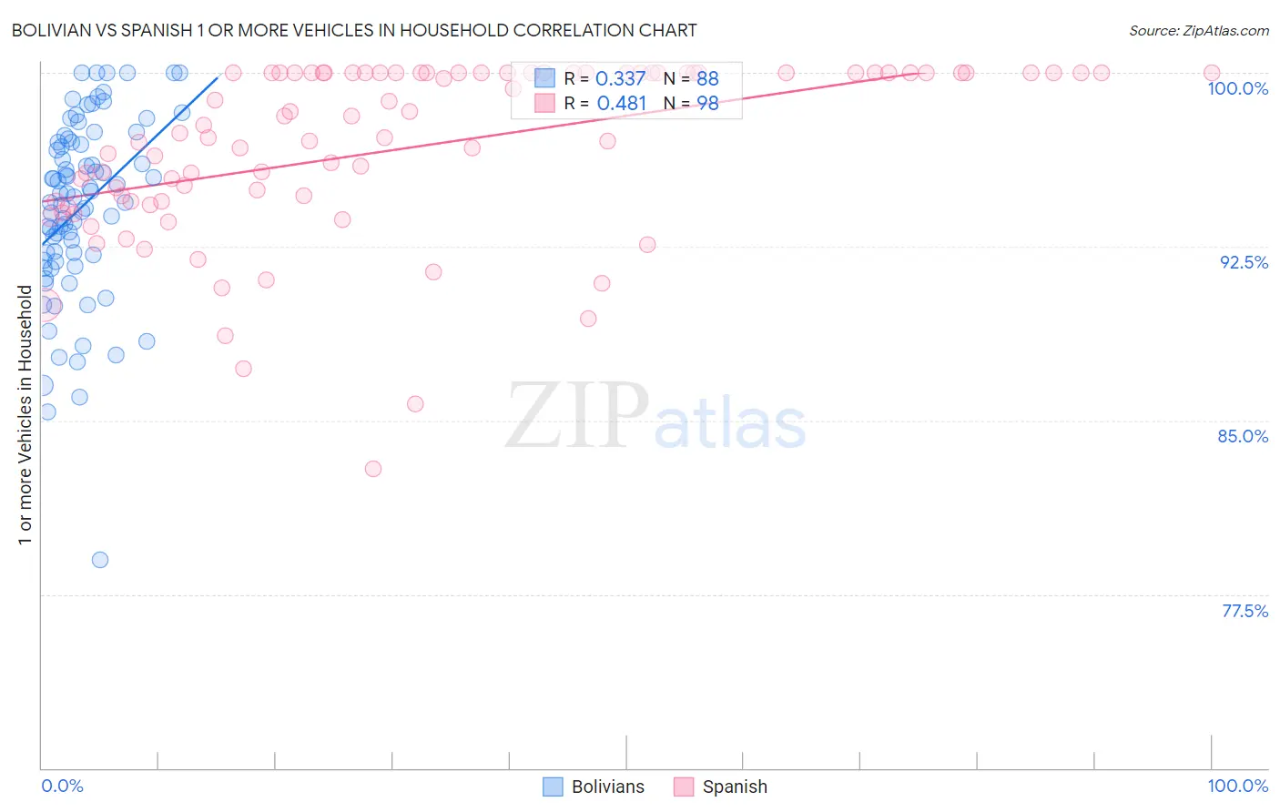 Bolivian vs Spanish 1 or more Vehicles in Household