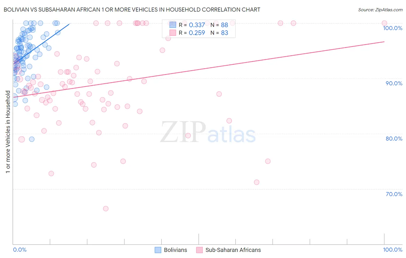 Bolivian vs Subsaharan African 1 or more Vehicles in Household