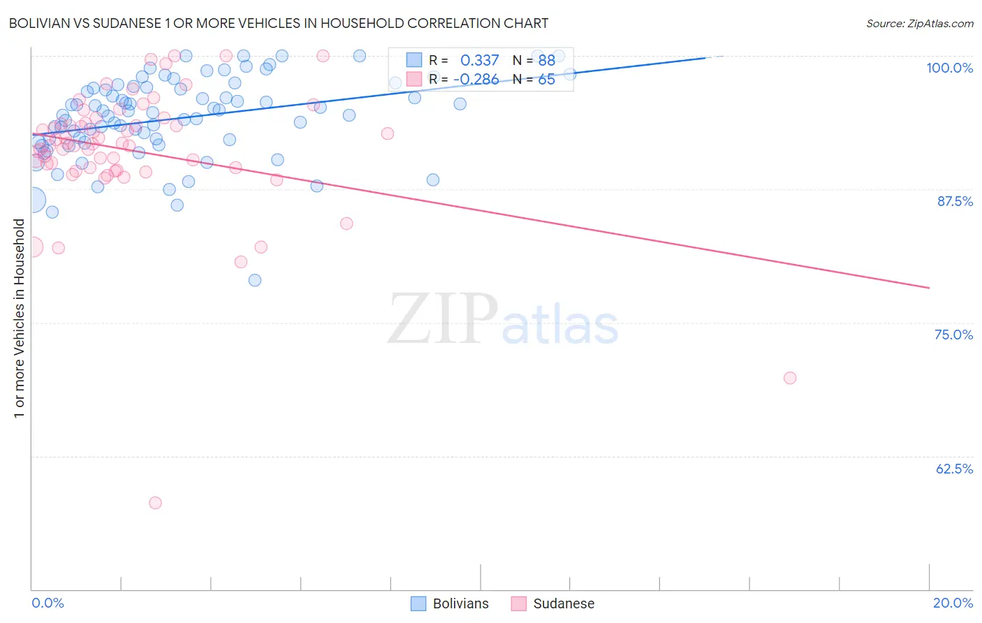 Bolivian vs Sudanese 1 or more Vehicles in Household