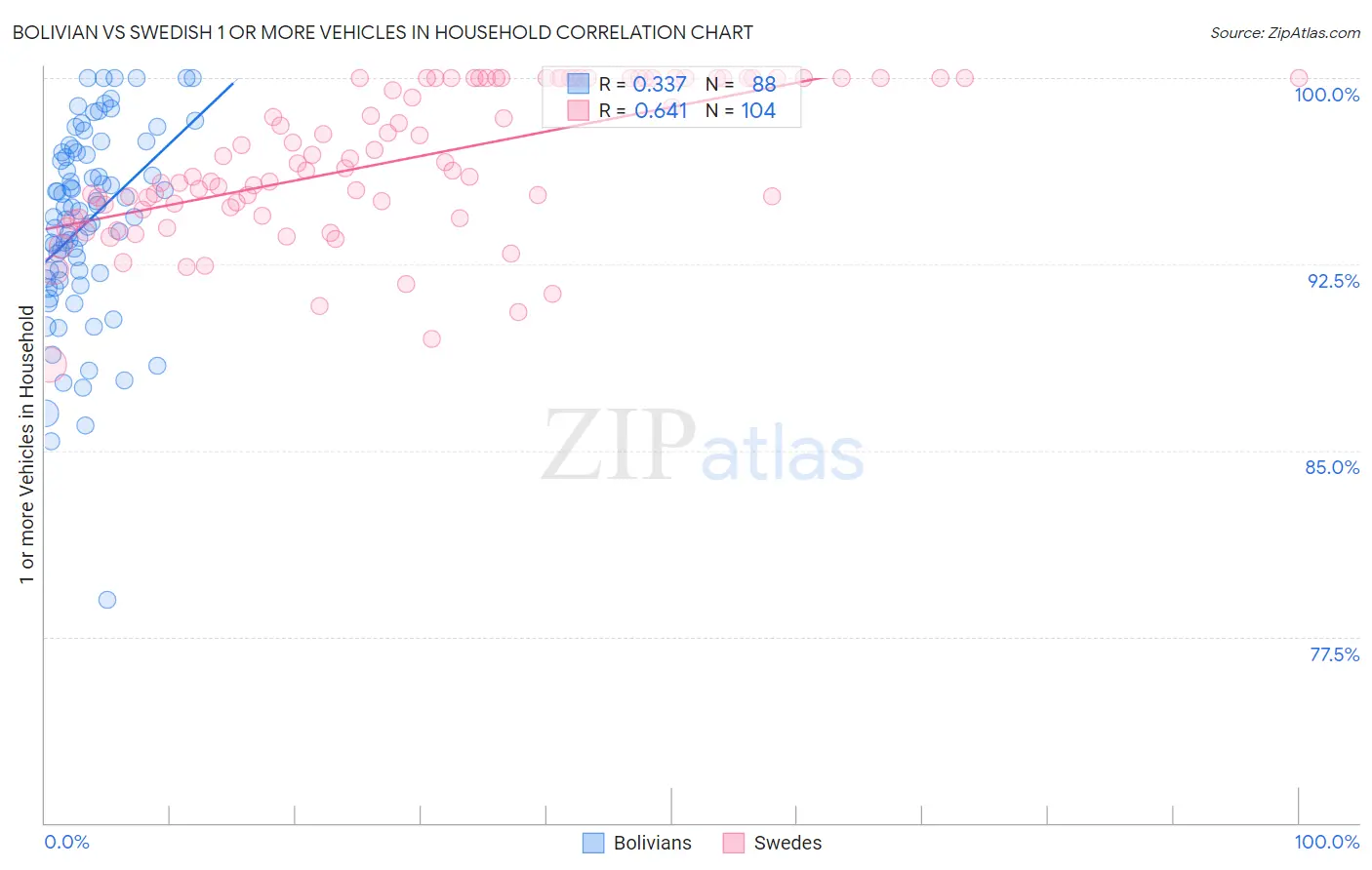 Bolivian vs Swedish 1 or more Vehicles in Household