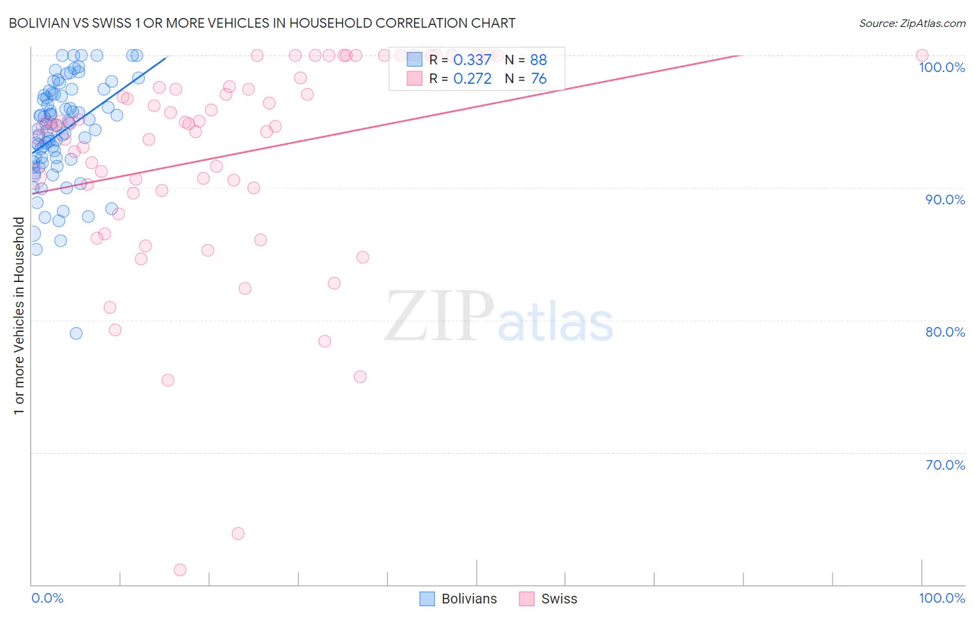 Bolivian vs Swiss 1 or more Vehicles in Household