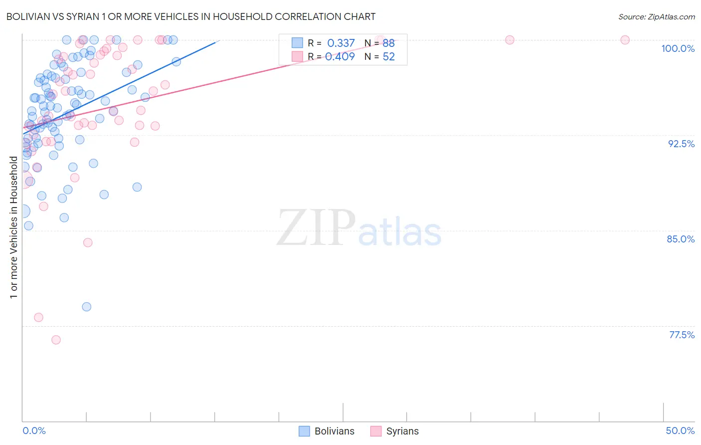 Bolivian vs Syrian 1 or more Vehicles in Household