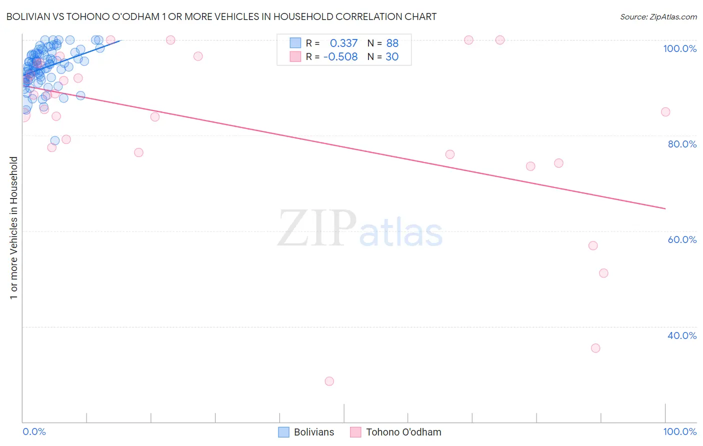 Bolivian vs Tohono O'odham 1 or more Vehicles in Household