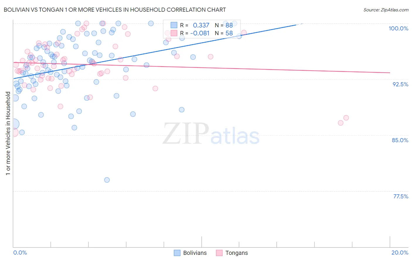 Bolivian vs Tongan 1 or more Vehicles in Household