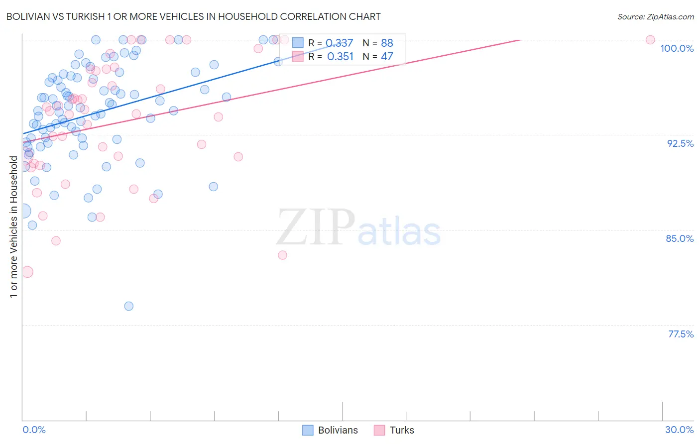 Bolivian vs Turkish 1 or more Vehicles in Household