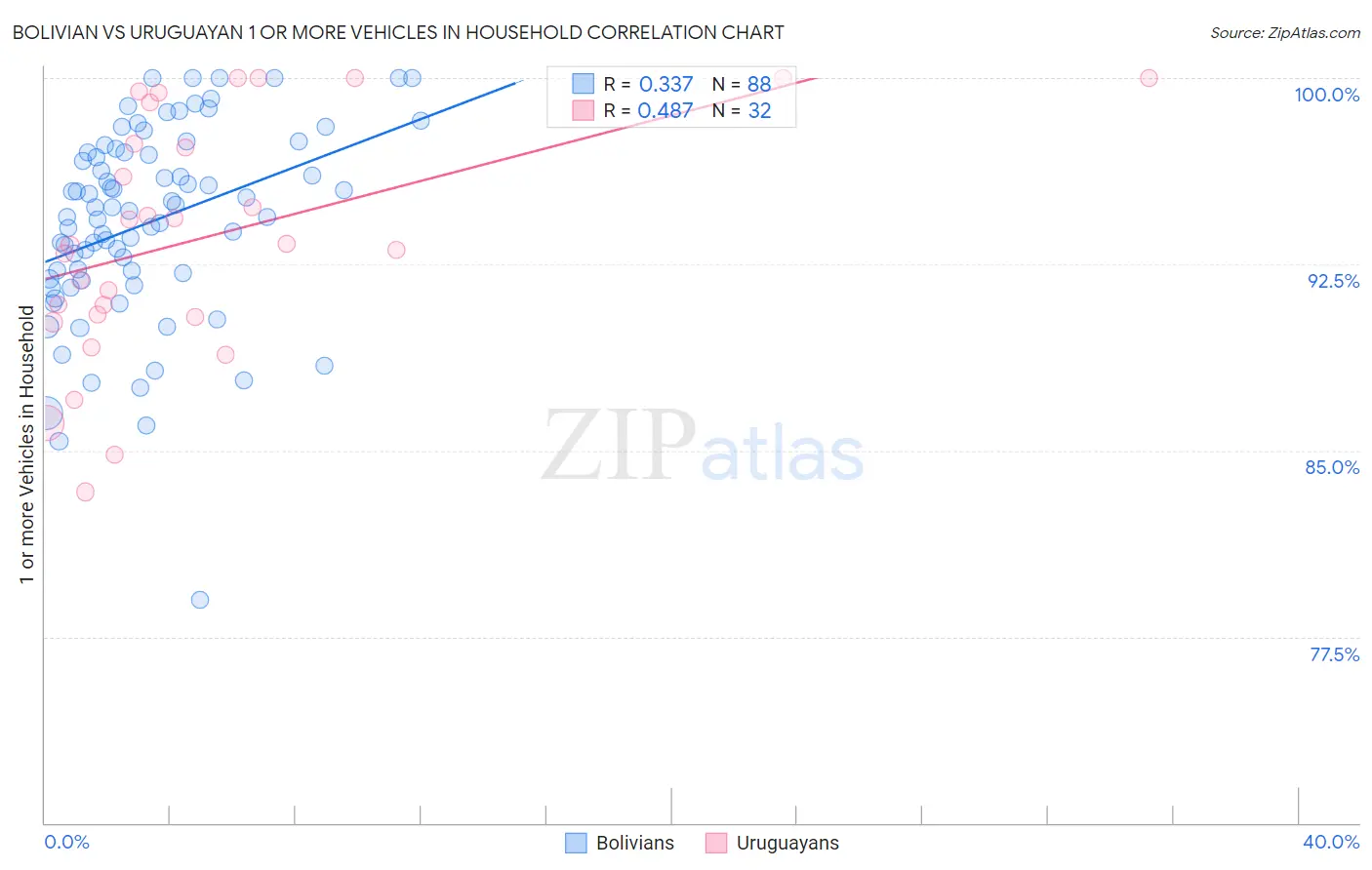 Bolivian vs Uruguayan 1 or more Vehicles in Household