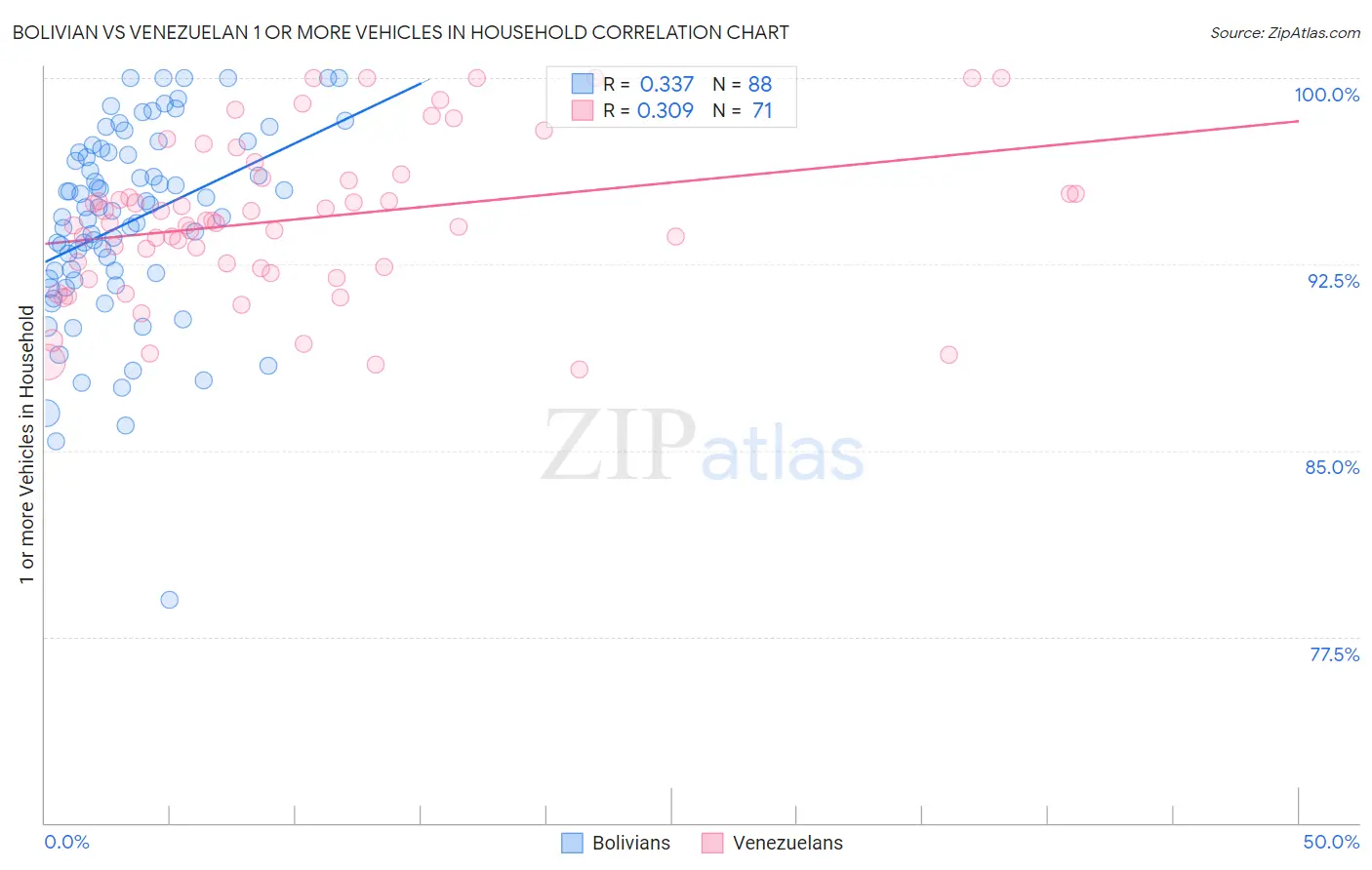 Bolivian vs Venezuelan 1 or more Vehicles in Household