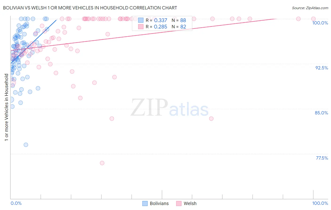 Bolivian vs Welsh 1 or more Vehicles in Household