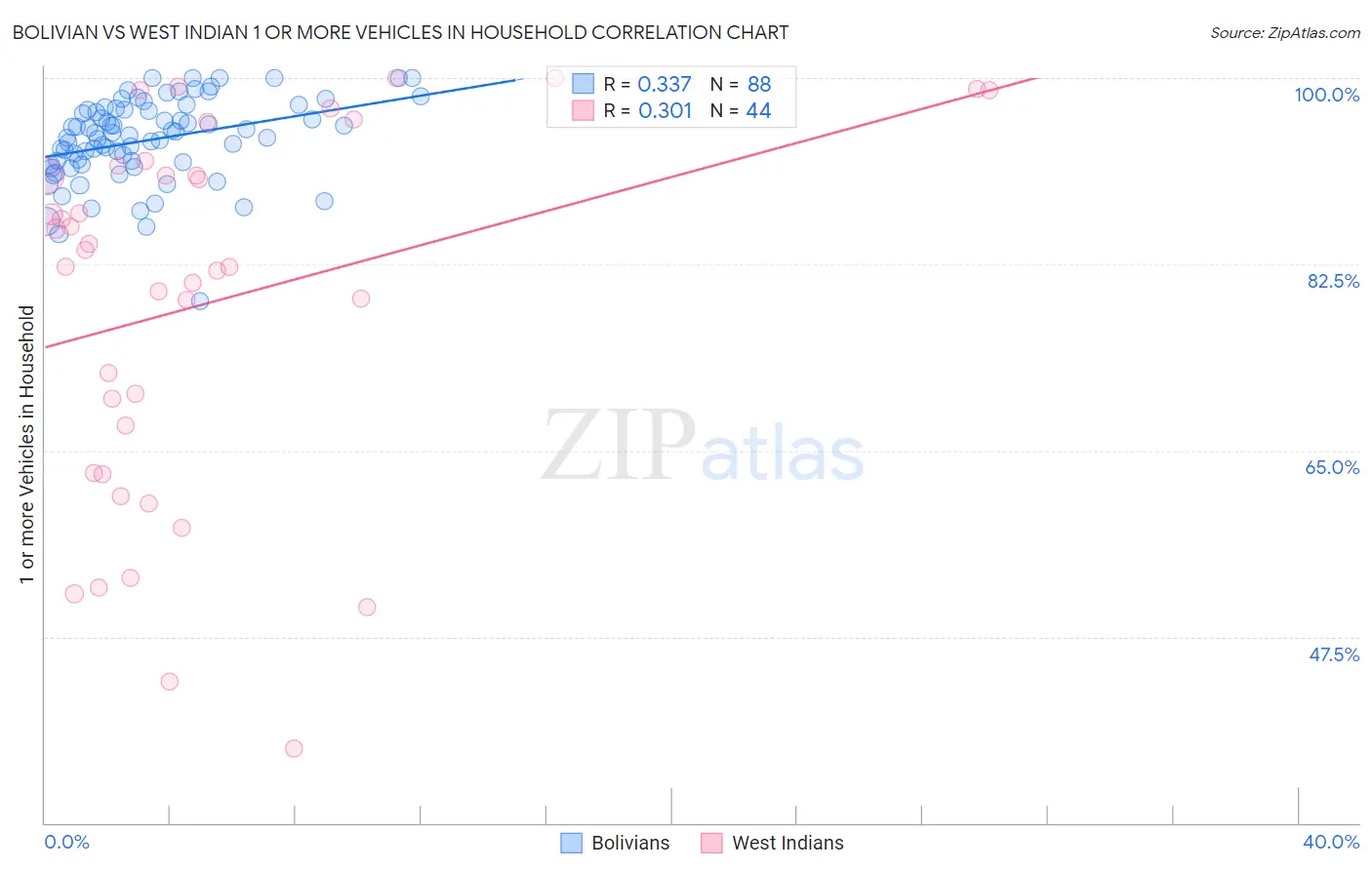 Bolivian vs West Indian 1 or more Vehicles in Household