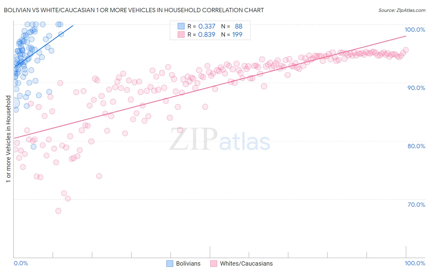 Bolivian vs White/Caucasian 1 or more Vehicles in Household