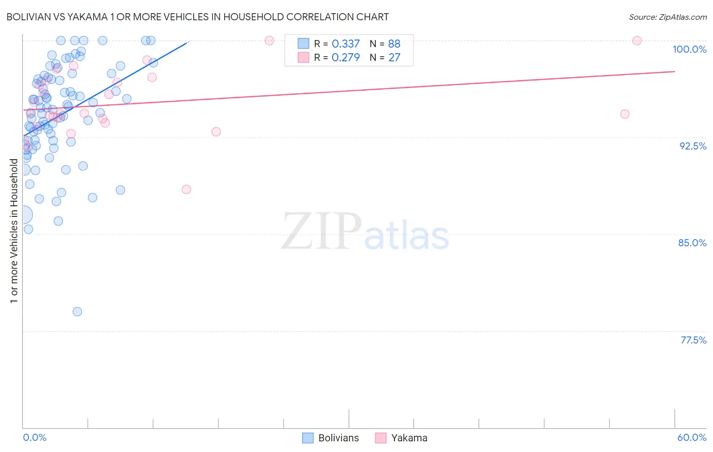 Bolivian vs Yakama 1 or more Vehicles in Household