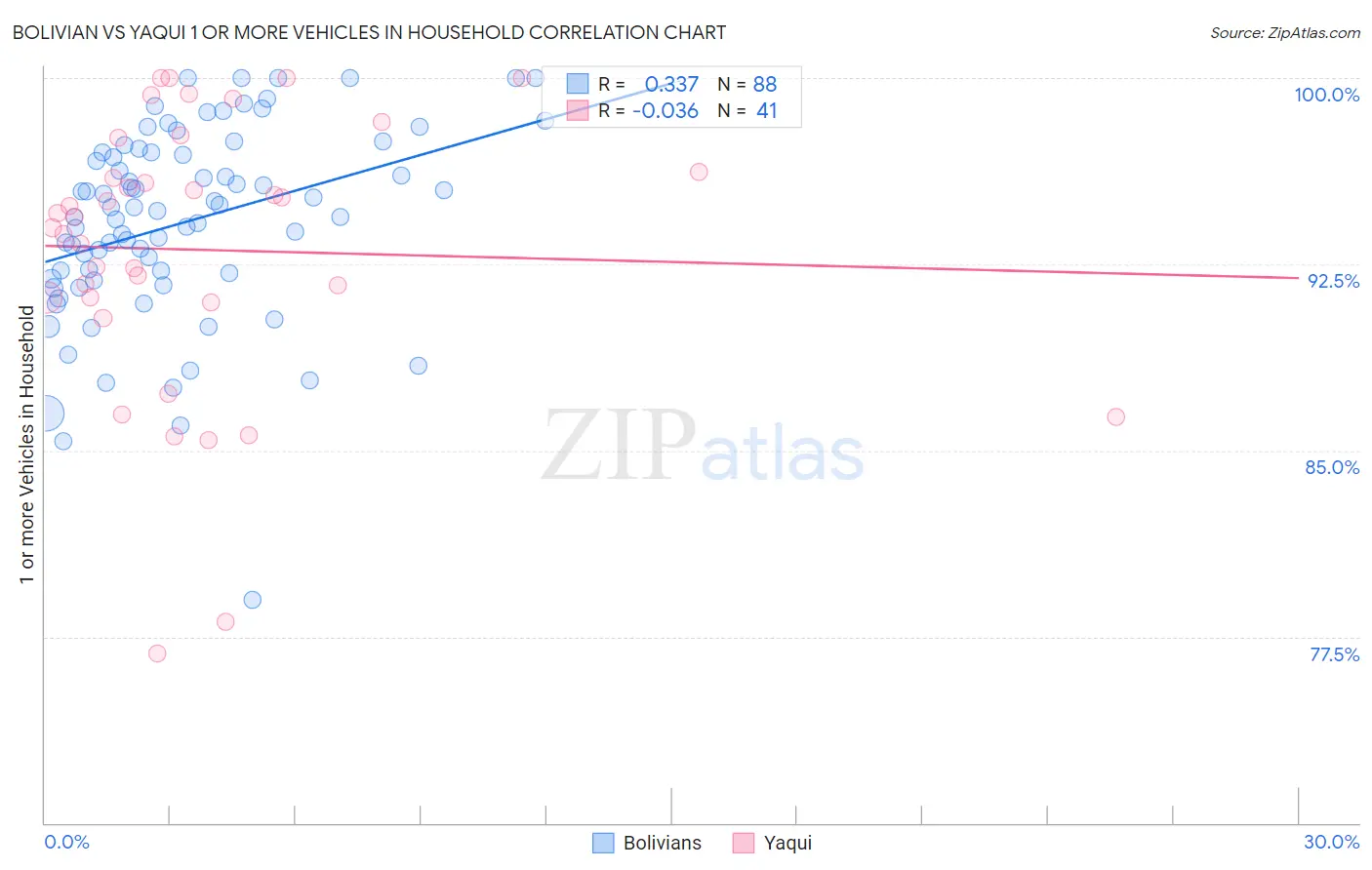 Bolivian vs Yaqui 1 or more Vehicles in Household