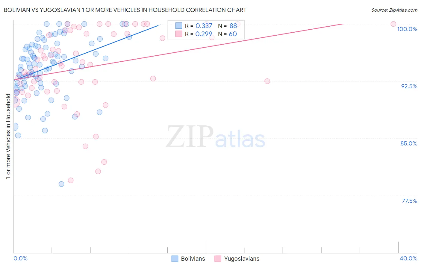 Bolivian vs Yugoslavian 1 or more Vehicles in Household