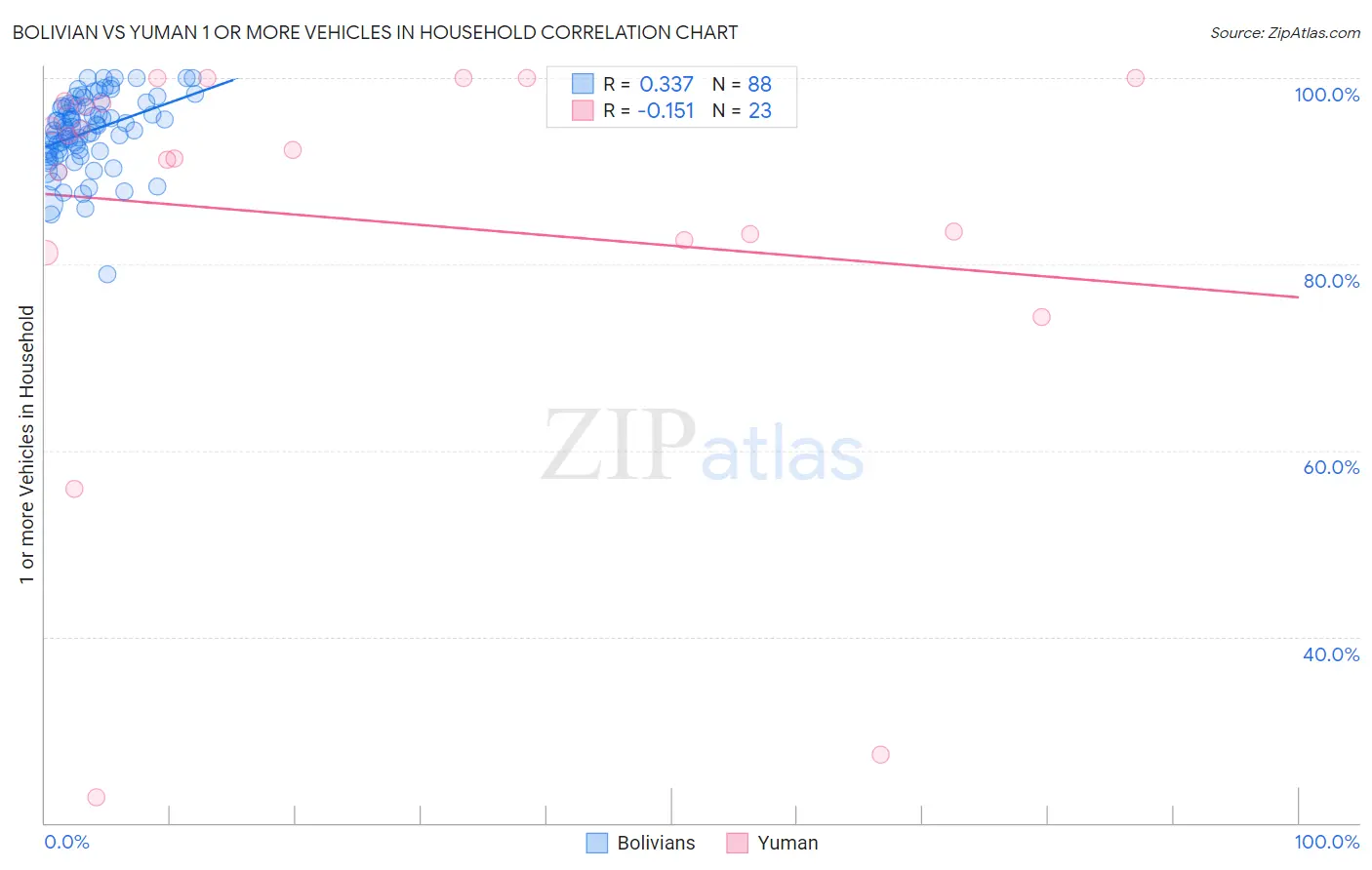Bolivian vs Yuman 1 or more Vehicles in Household