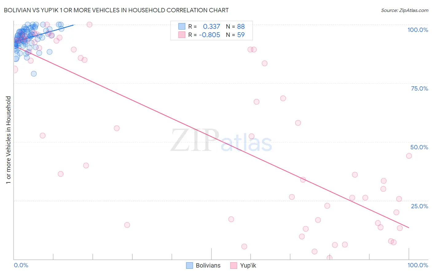 Bolivian vs Yup'ik 1 or more Vehicles in Household