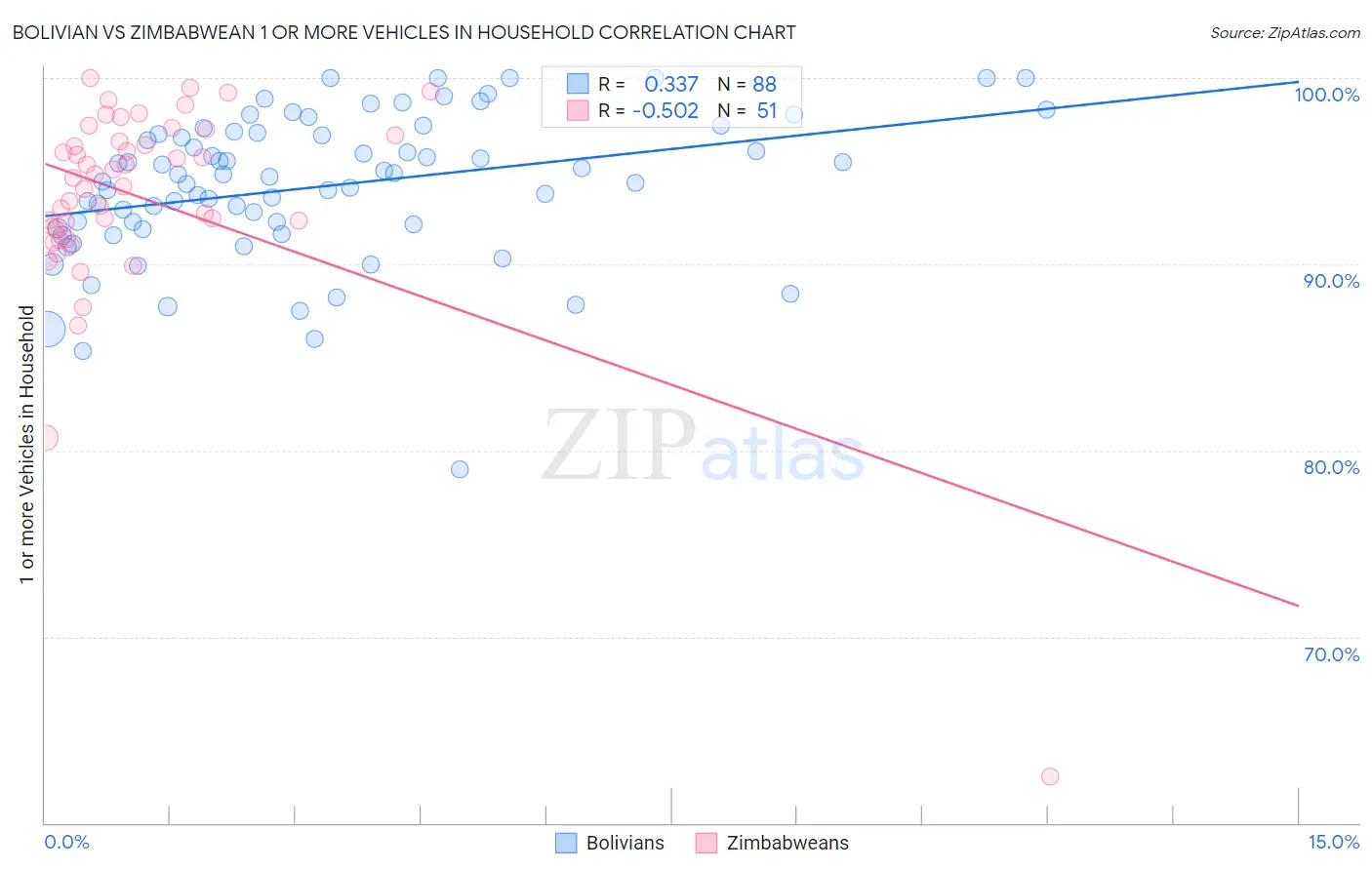 Bolivian vs Zimbabwean 1 or more Vehicles in Household