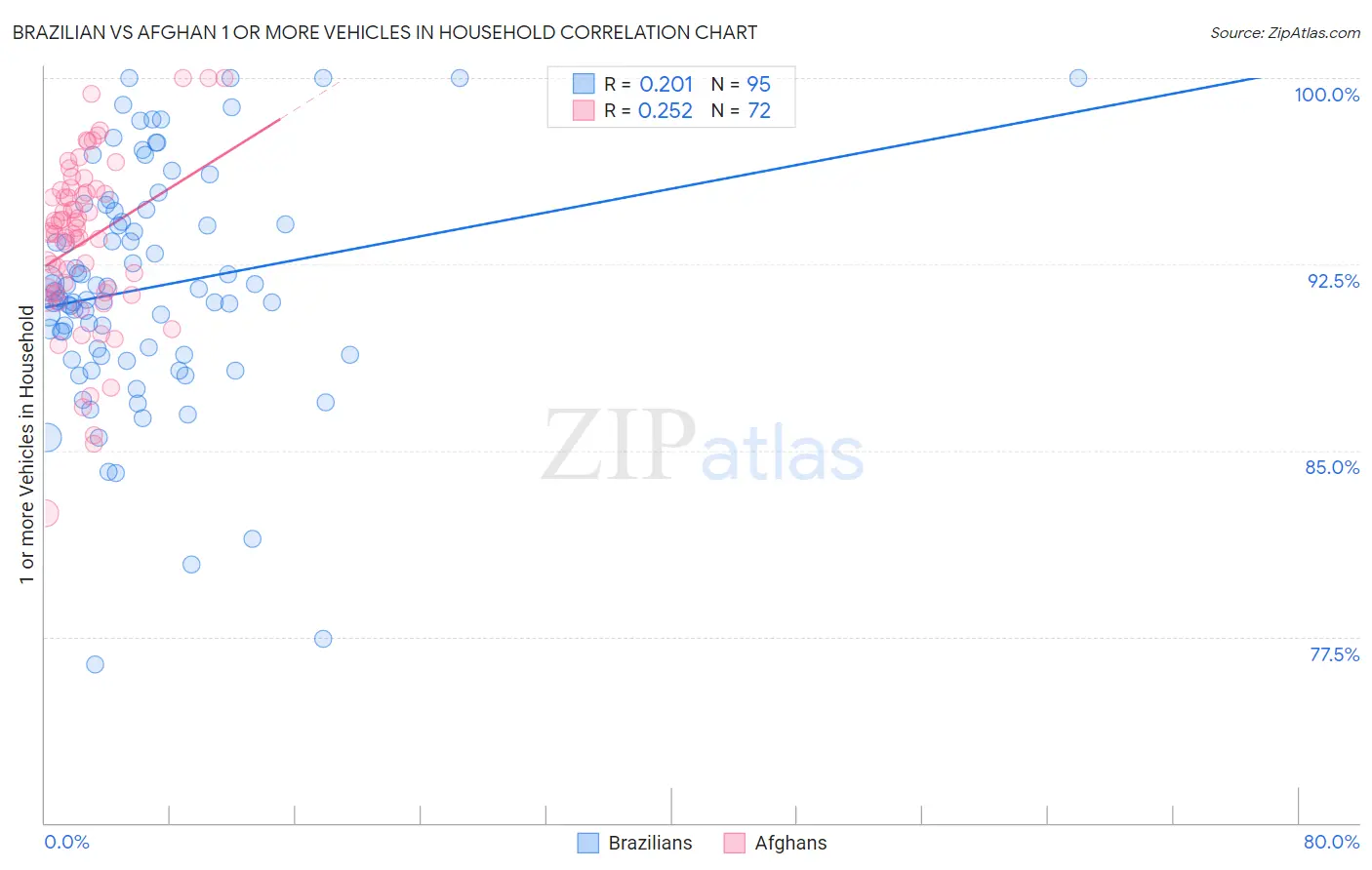 Brazilian vs Afghan 1 or more Vehicles in Household