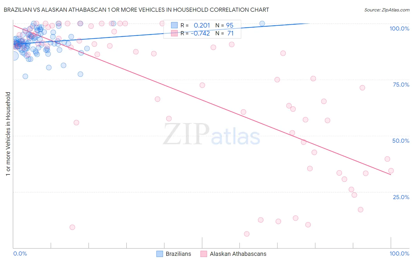 Brazilian vs Alaskan Athabascan 1 or more Vehicles in Household
