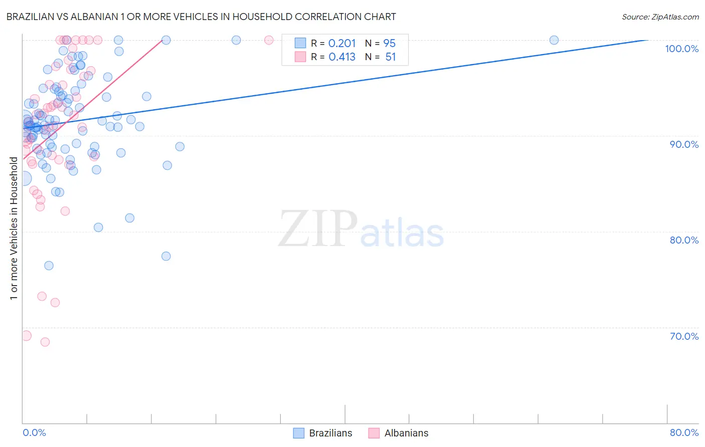 Brazilian vs Albanian 1 or more Vehicles in Household