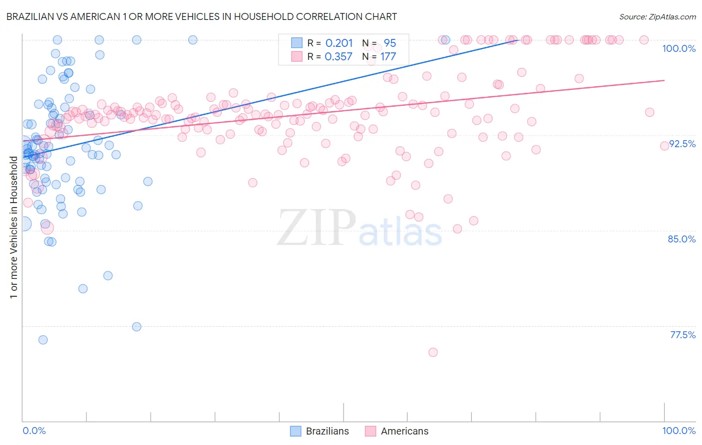 Brazilian vs American 1 or more Vehicles in Household