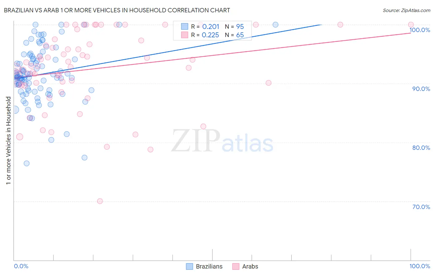Brazilian vs Arab 1 or more Vehicles in Household