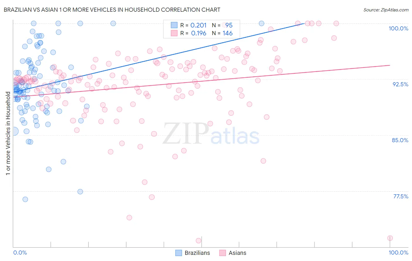 Brazilian vs Asian 1 or more Vehicles in Household