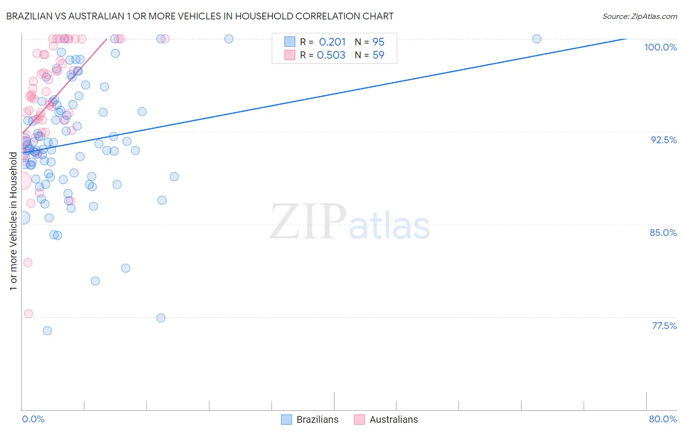 Brazilian vs Australian 1 or more Vehicles in Household