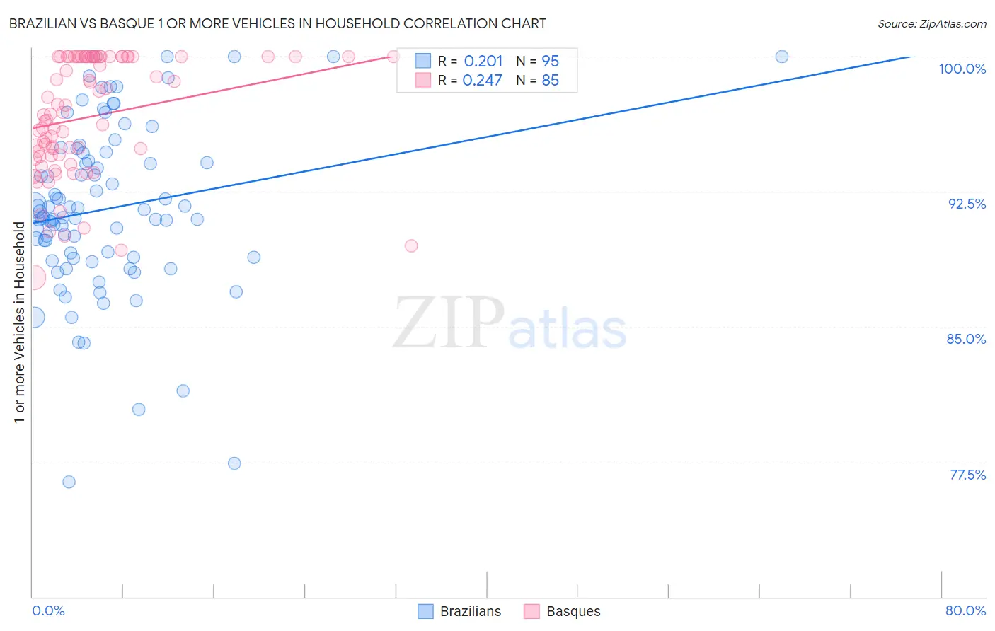 Brazilian vs Basque 1 or more Vehicles in Household