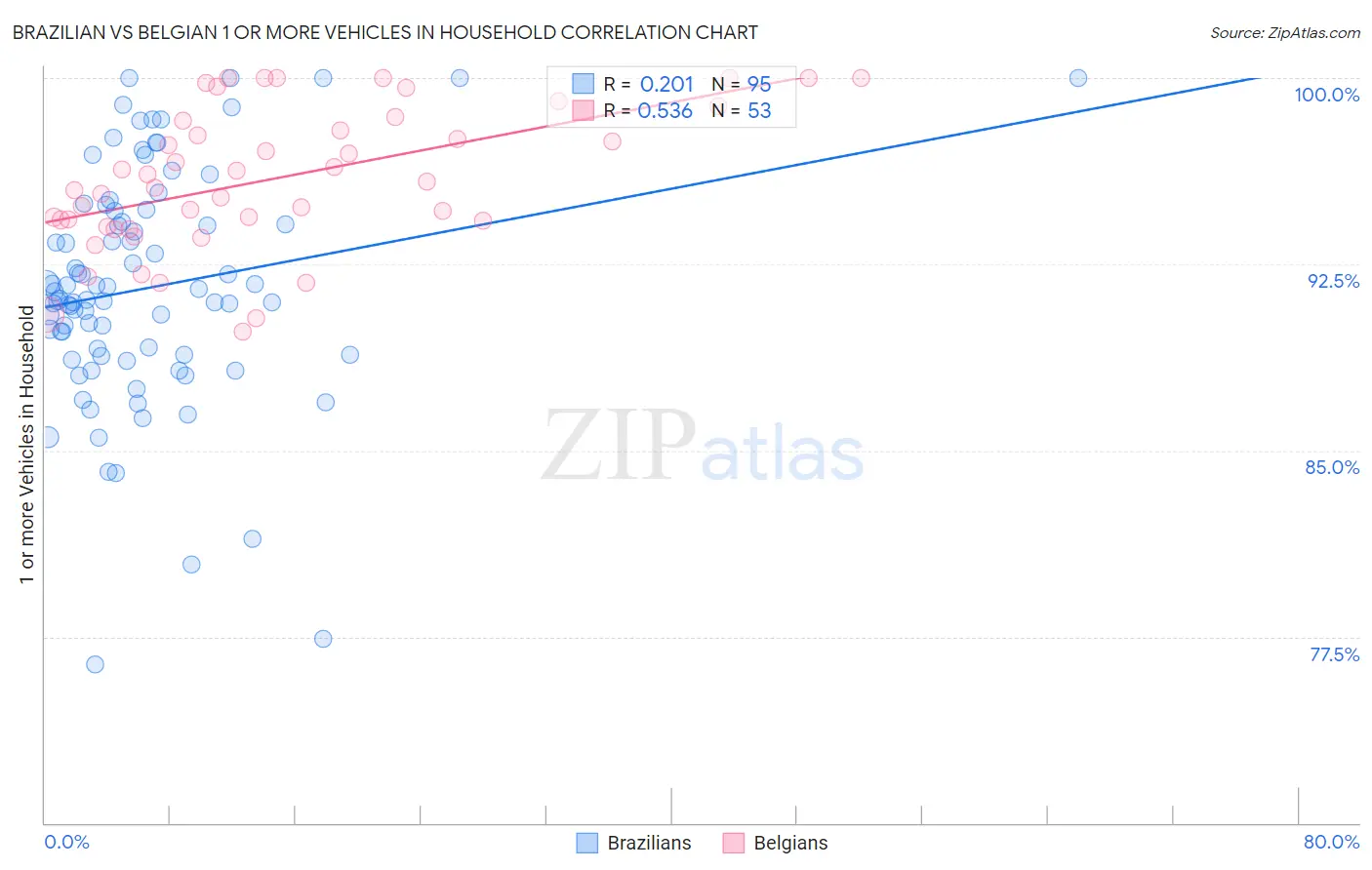 Brazilian vs Belgian 1 or more Vehicles in Household