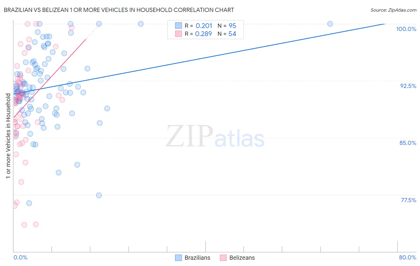 Brazilian vs Belizean 1 or more Vehicles in Household