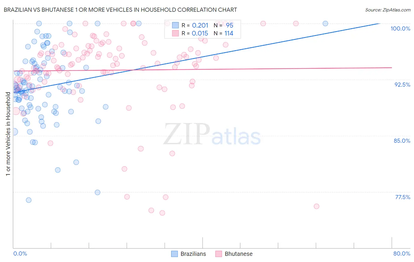 Brazilian vs Bhutanese 1 or more Vehicles in Household