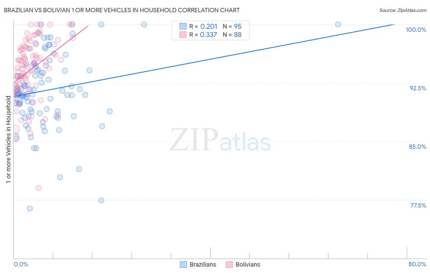 Brazilian vs Bolivian 1 or more Vehicles in Household