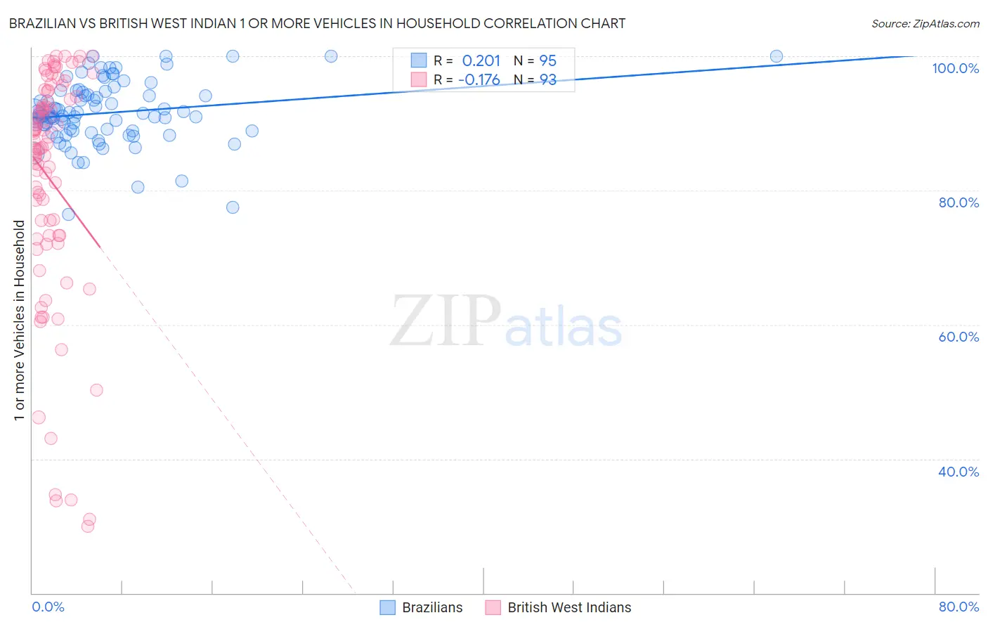 Brazilian vs British West Indian 1 or more Vehicles in Household