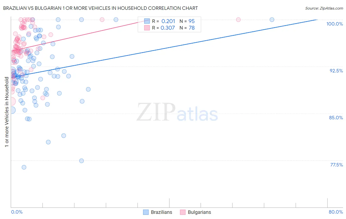 Brazilian vs Bulgarian 1 or more Vehicles in Household