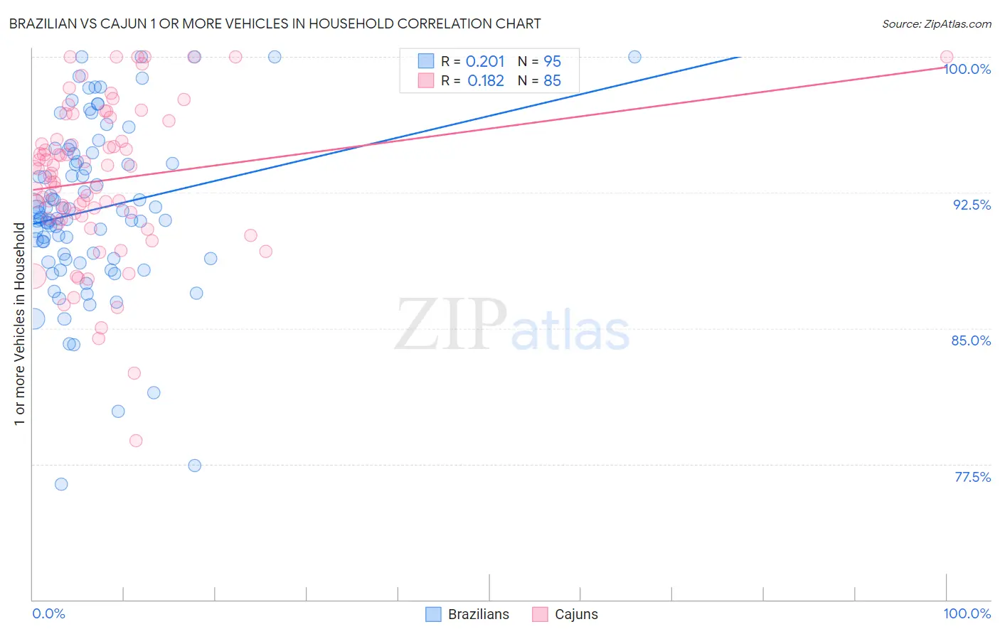 Brazilian vs Cajun 1 or more Vehicles in Household