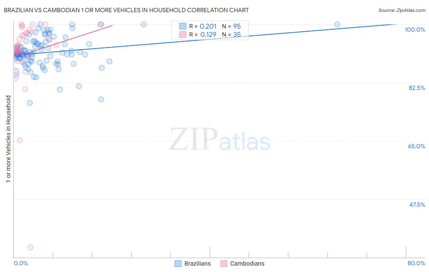 Brazilian vs Cambodian 1 or more Vehicles in Household