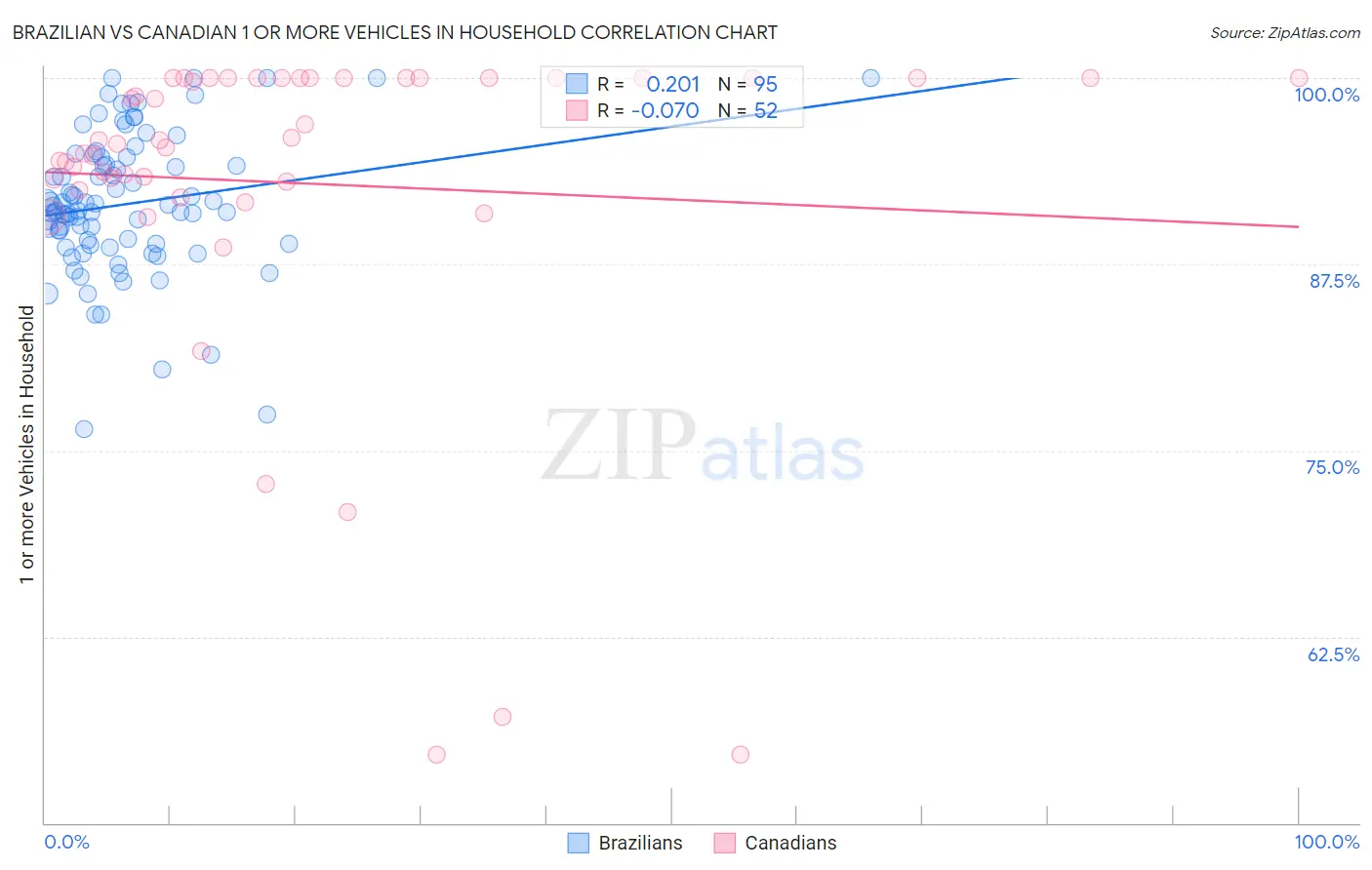 Brazilian vs Canadian 1 or more Vehicles in Household