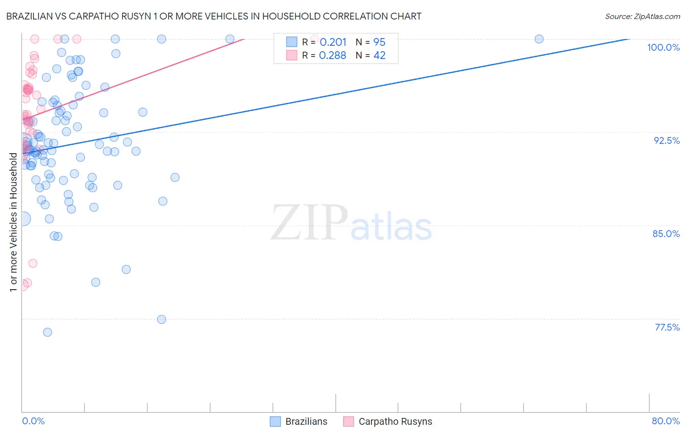 Brazilian vs Carpatho Rusyn 1 or more Vehicles in Household