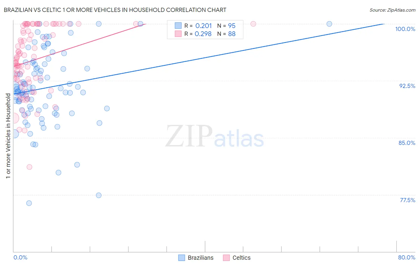 Brazilian vs Celtic 1 or more Vehicles in Household